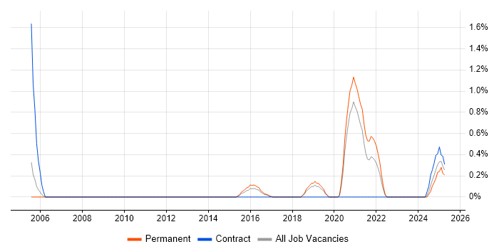 Job vacancy trend for Active Listening in Somerset Job vacancy trend for Active Listening in Somerset