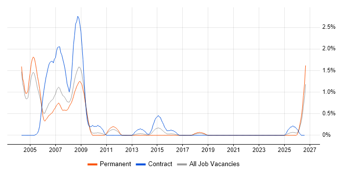 Ada Engineer job vacancy trend in Somerset