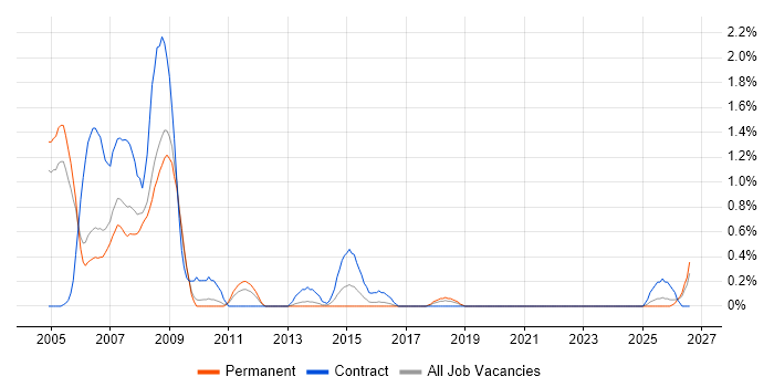 Ada Software Engineer job vacancy trend in Somerset
