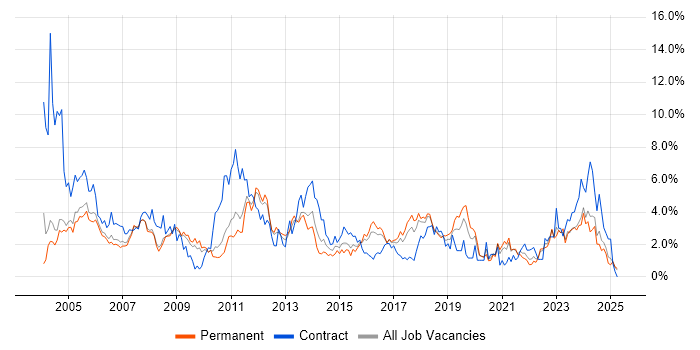 Job vacancy trend for Administrator in Somerset Job vacancy trend for Administrator in Somerset