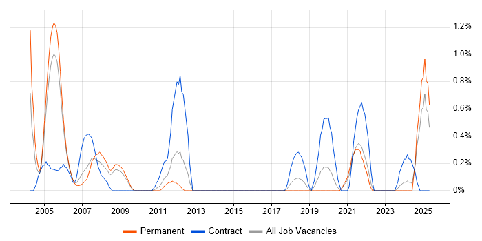 Job vacancy trend for ADO in Somerset Job vacancy trend for ADO in Somerset