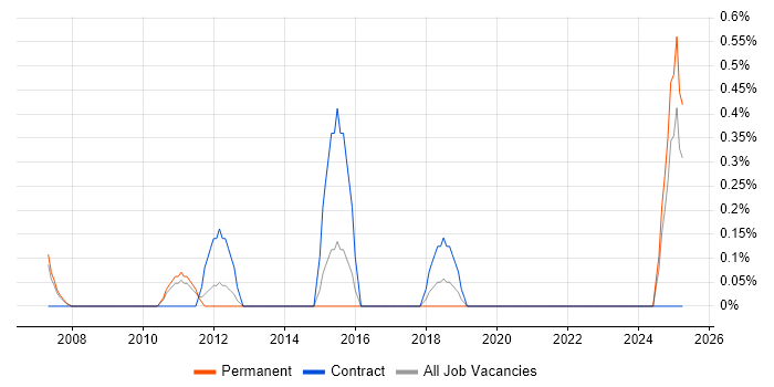 Job vacancy trend for Adobe Captivate in Somerset Job vacancy trend for Adobe Captivate in Somerset