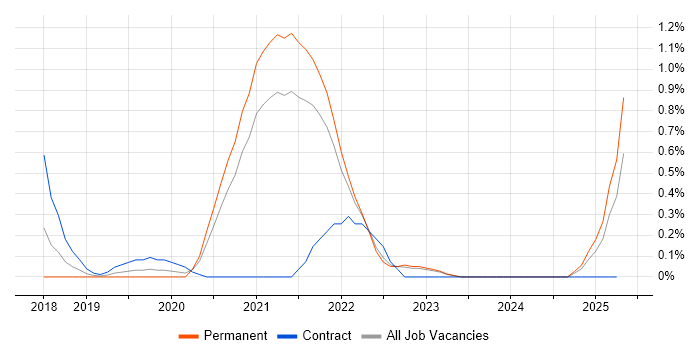 Job vacancy trend for Adobe XD in Somerset Job vacancy trend for Adobe XD in Somerset