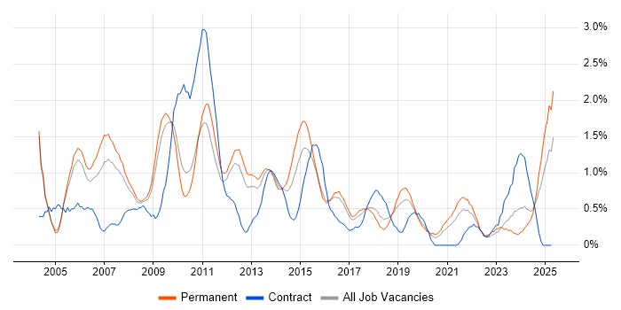 Job vacancy trend for Adobe in Somerset Job vacancy trend for Adobe in Somerset