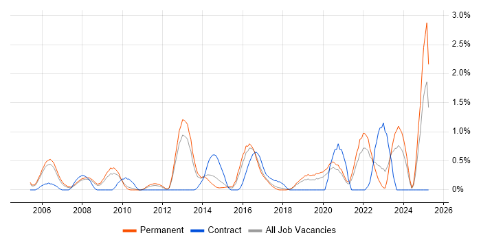 Job vacancy trend for ADSL in Somerset Job vacancy trend for ADSL in Somerset
