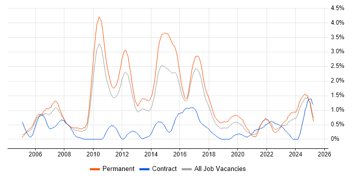 Job vacancy trend for Advertising in Somerset Job vacancy trend for Advertising in Somerset
