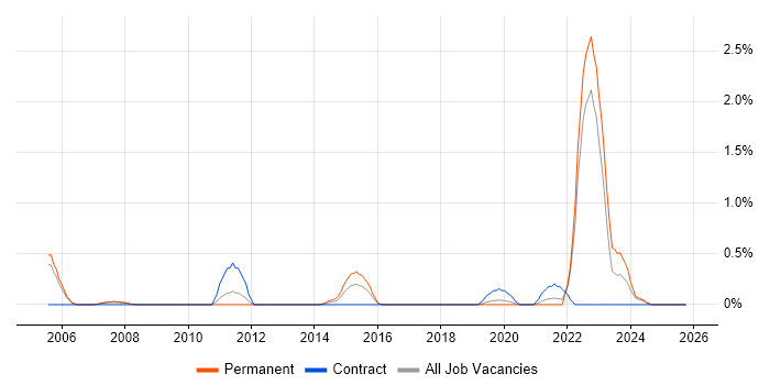 Aeronautics job vacancy trend in Somerset