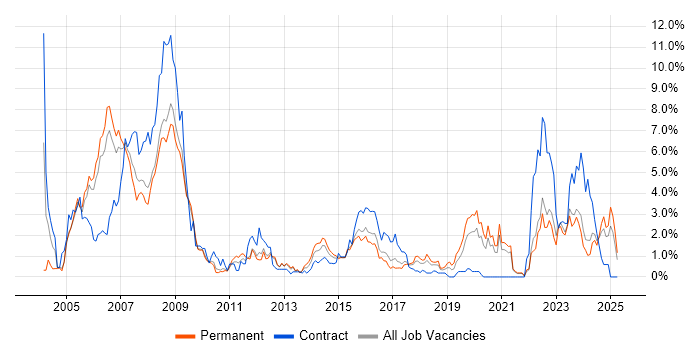 Job vacancy trend for Aerospace in Somerset