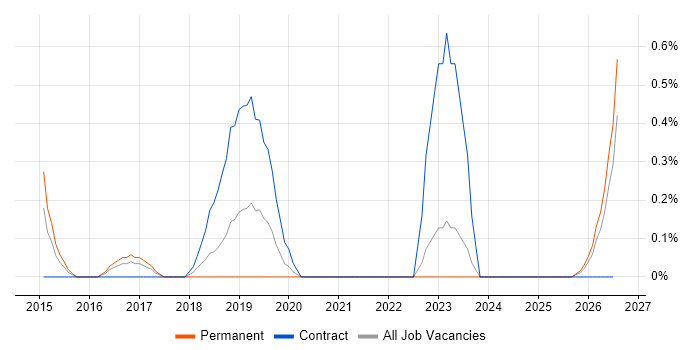 Agile Coach job vacancy trend in Somerset