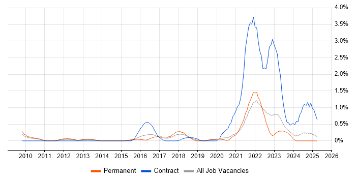 Job vacancy trend for Agile Project Management in Somerset Job vacancy trend for Agile Project Management in Somerset