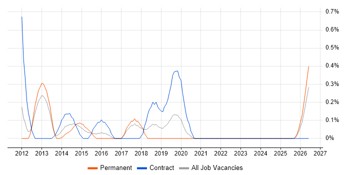 Agile Scrum Master job vacancy trend in Somerset