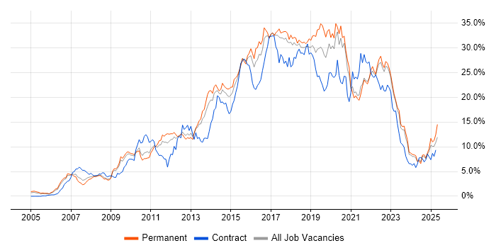 Job vacancy trend for Agile in Somerset Job vacancy trend for Agile in Somerset
