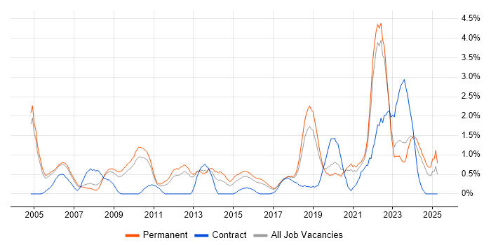Job vacancy trend for Algorithms in Somerset