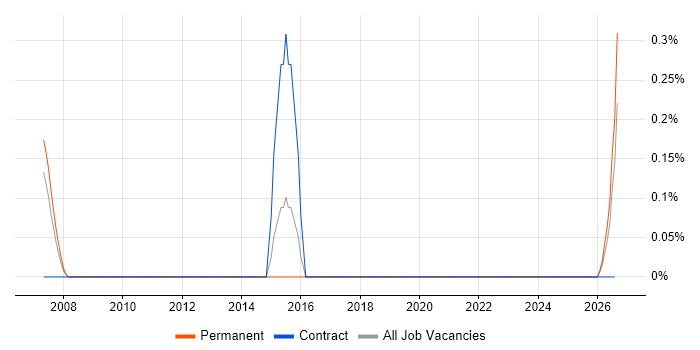Allen-Bradley job vacancy trend in Somerset