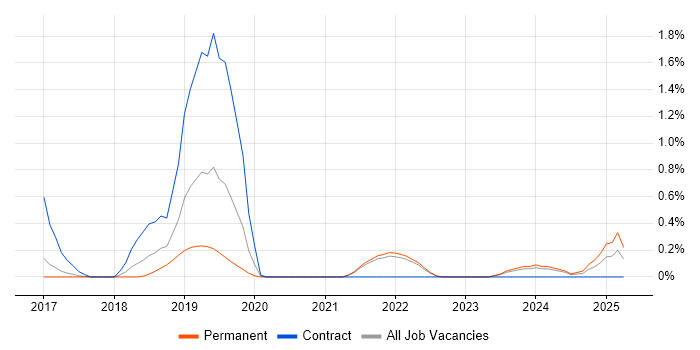 Job vacancy trend for Amazon CloudWatch in Somerset Job vacancy trend for Amazon CloudWatch in Somerset