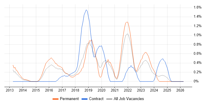 Amazon EC2 job vacancy trend in Somerset