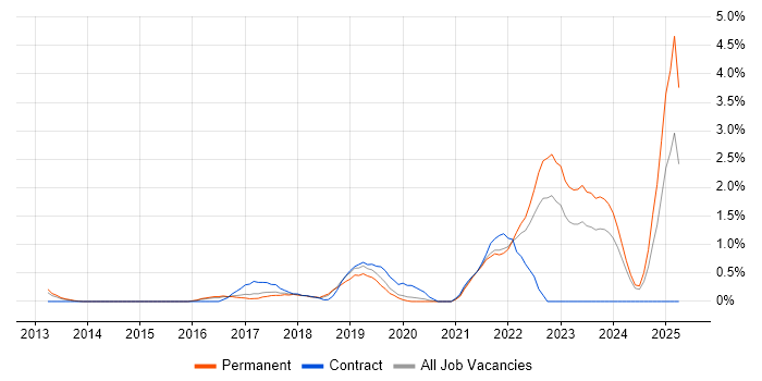 Job vacancy trend for Amazon RDS in Somerset Job vacancy trend for Amazon RDS in Somerset