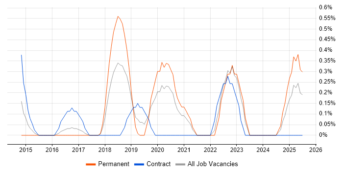 Job vacancy trend for Amazon Redshift in Somerset