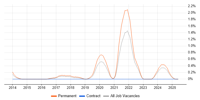 Job vacancy trend for Amazon SQS in Somerset Job vacancy trend for Amazon SQS in Somerset