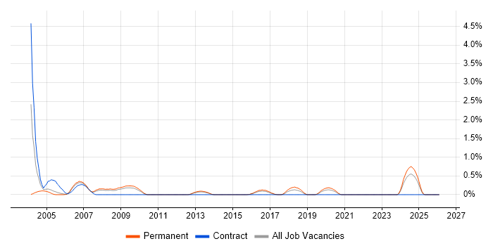 Analogue Electronics job vacancy trend in Somerset