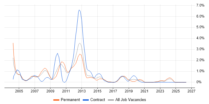Analyst Developer job vacancy trend in Somerset