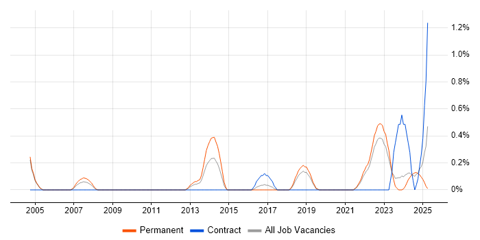 Job vacancy trend for Analytical Mindset in Somerset Job vacancy trend for Analytical Mindset in Somerset