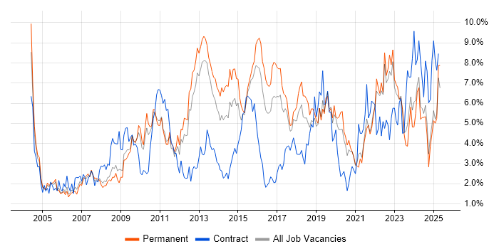 Job vacancy trend for Analytical Skills in Somerset Job vacancy trend for Analytical Skills in Somerset