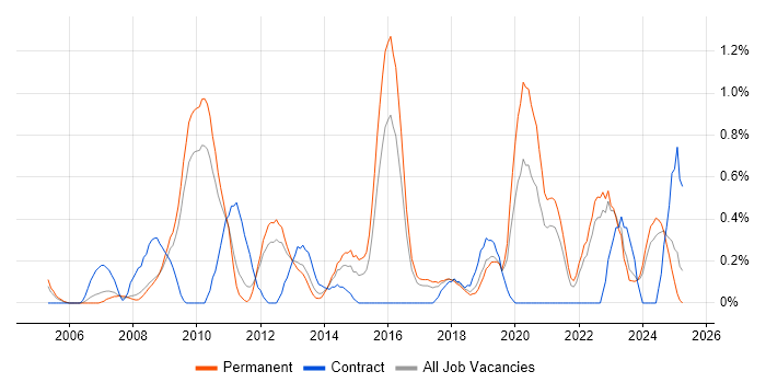 Job vacancy trend for Analytical Thinking in Somerset