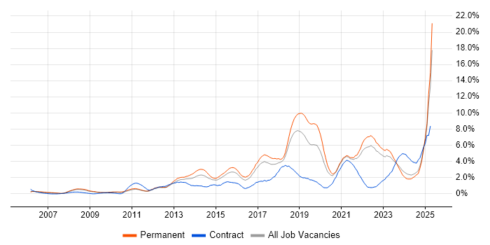 Job vacancy trend for Analytics in Somerset