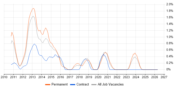Android Developer job vacancy trend in Somerset
