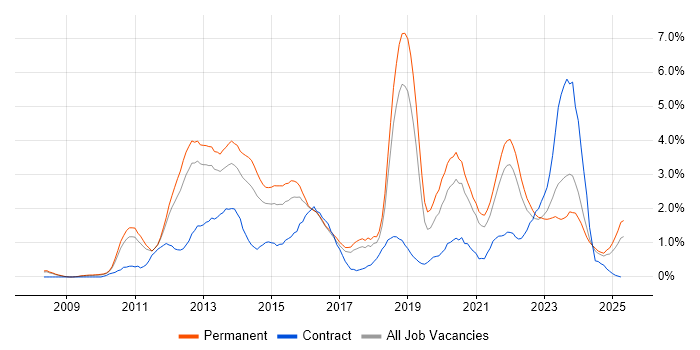 Job vacancy trend for Android in Somerset Job vacancy trend for Android in Somerset