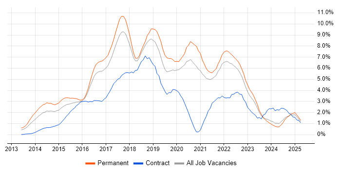 Job vacancy trend for AngularJS in Somerset Job vacancy trend for AngularJS in Somerset