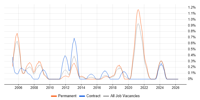 Animation job vacancy trend in Somerset