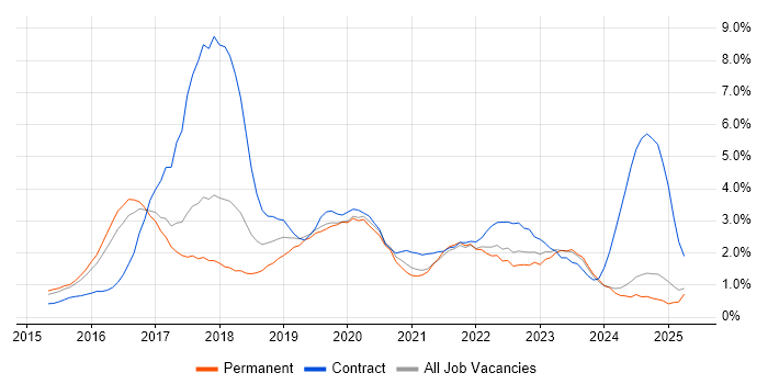 Job vacancy trend for Ansible in Somerset Job vacancy trend for Ansible in Somerset