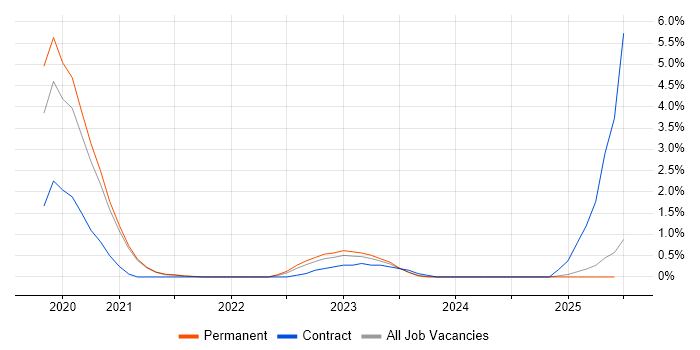 Job vacancy trend for Apache Airflow in Somerset