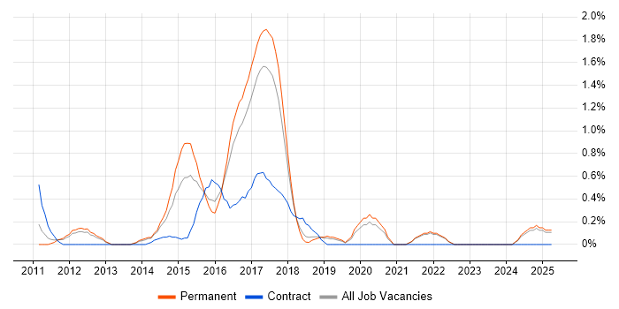 Job vacancy trend for Apache Cassandra in Somerset