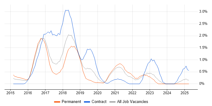Job vacancy trend for Apache Spark in Somerset Job vacancy trend for Apache Spark in Somerset