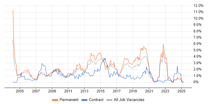 Job vacancy trend for Apache in Somerset Job vacancy trend for Apache in Somerset