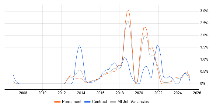 Job vacancy trend for API Development in Somerset Job vacancy trend for API Development in Somerset