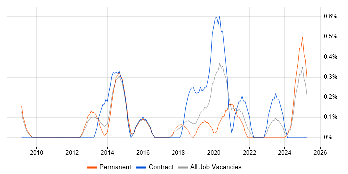 Job vacancy trend for API Integration in Somerset Job vacancy trend for API Integration in Somerset