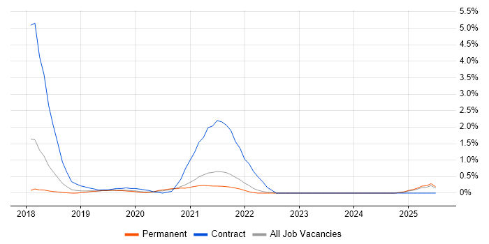 Job vacancy trend for API Management in Somerset
