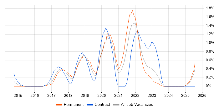 Job vacancy trend for API Testing in Somerset