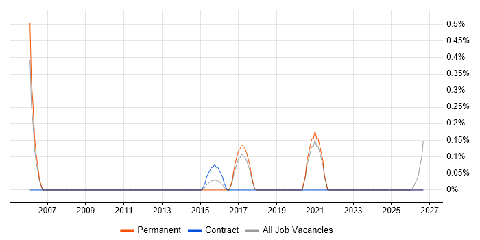 APMG job vacancy trend in Somerset