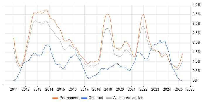 Job vacancy trend for Apple iOS in Somerset