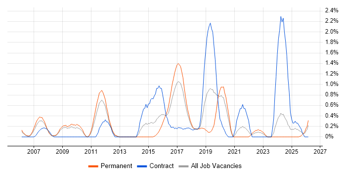 Application Security job vacancy trend in Somerset