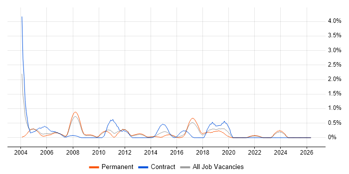 Applications Consultant job vacancy trend in Somerset