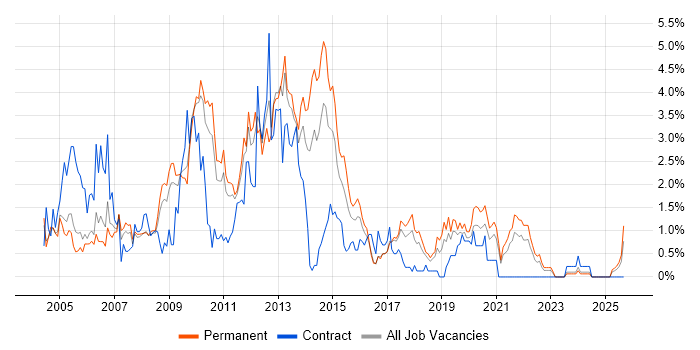 Applications Developer job vacancy trend in Somerset