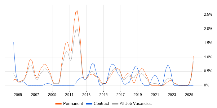 Job vacancy trend for Applications Engineer in Somerset Job vacancy trend for Applications Engineer in Somerset