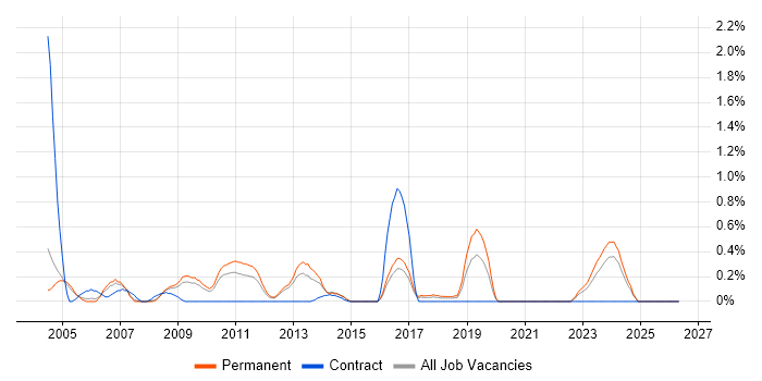 Applications Specialist job vacancy trend in Somerset