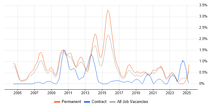 Job vacancy trend for Applications Support Analyst in Somerset Job vacancy trend for Applications Support Analyst in Somerset